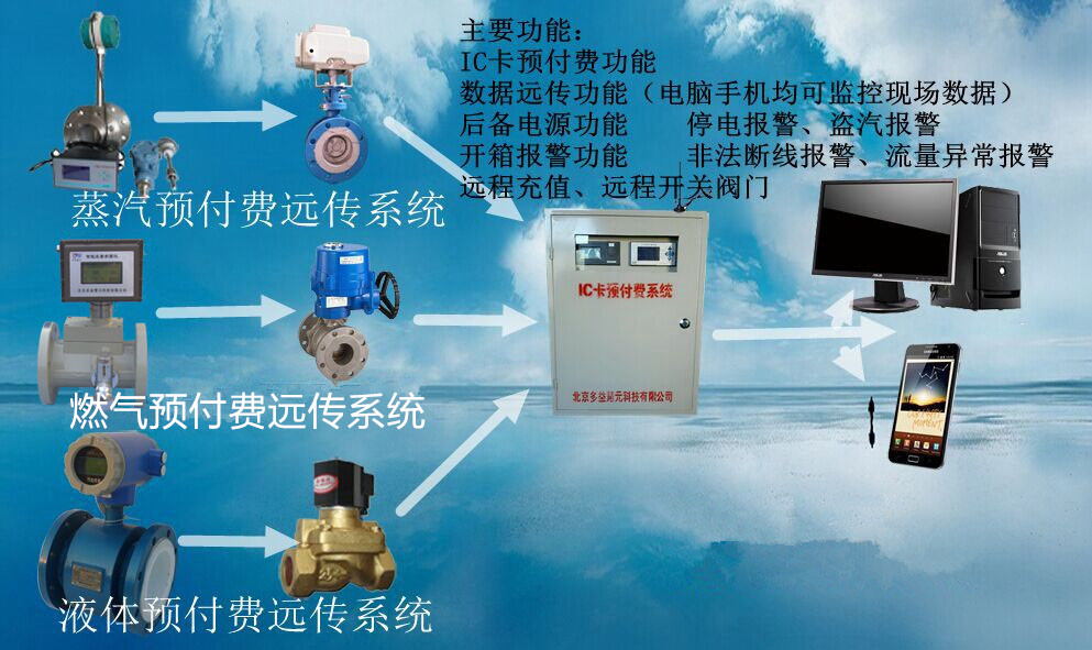 蒸汽、燃氣IC卡預付費系統(tǒng)